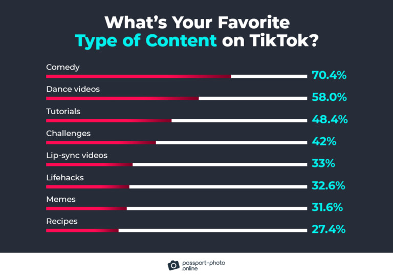 Audience’s favorite content to watch on TikTok