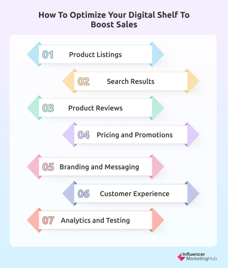 Digital Shelf Optimization Components