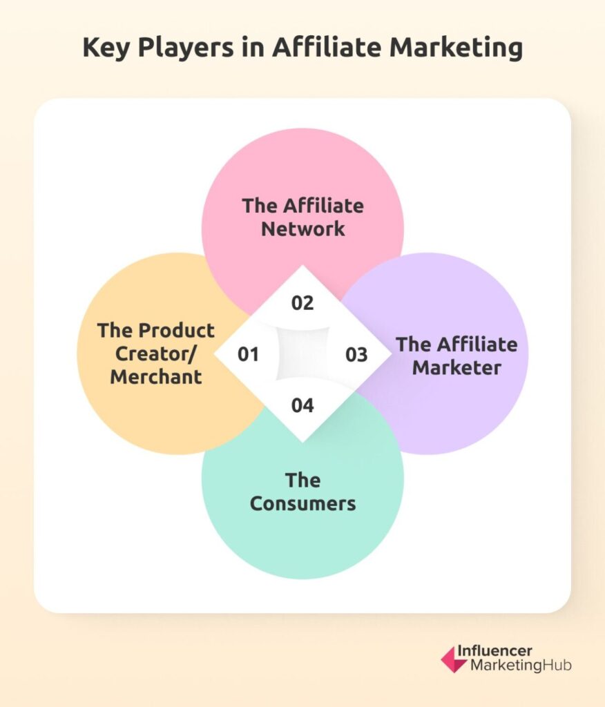 Key Players Affiliate Marketing