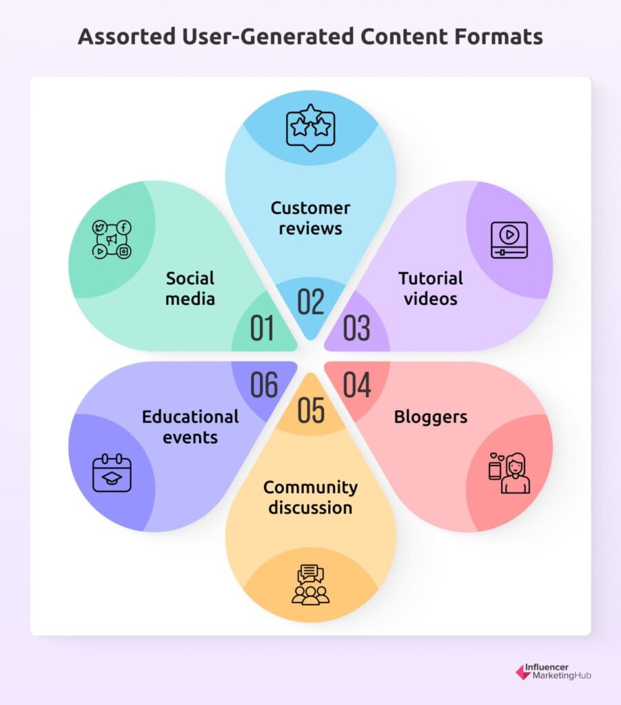 Assorted User-Generated Content Formats